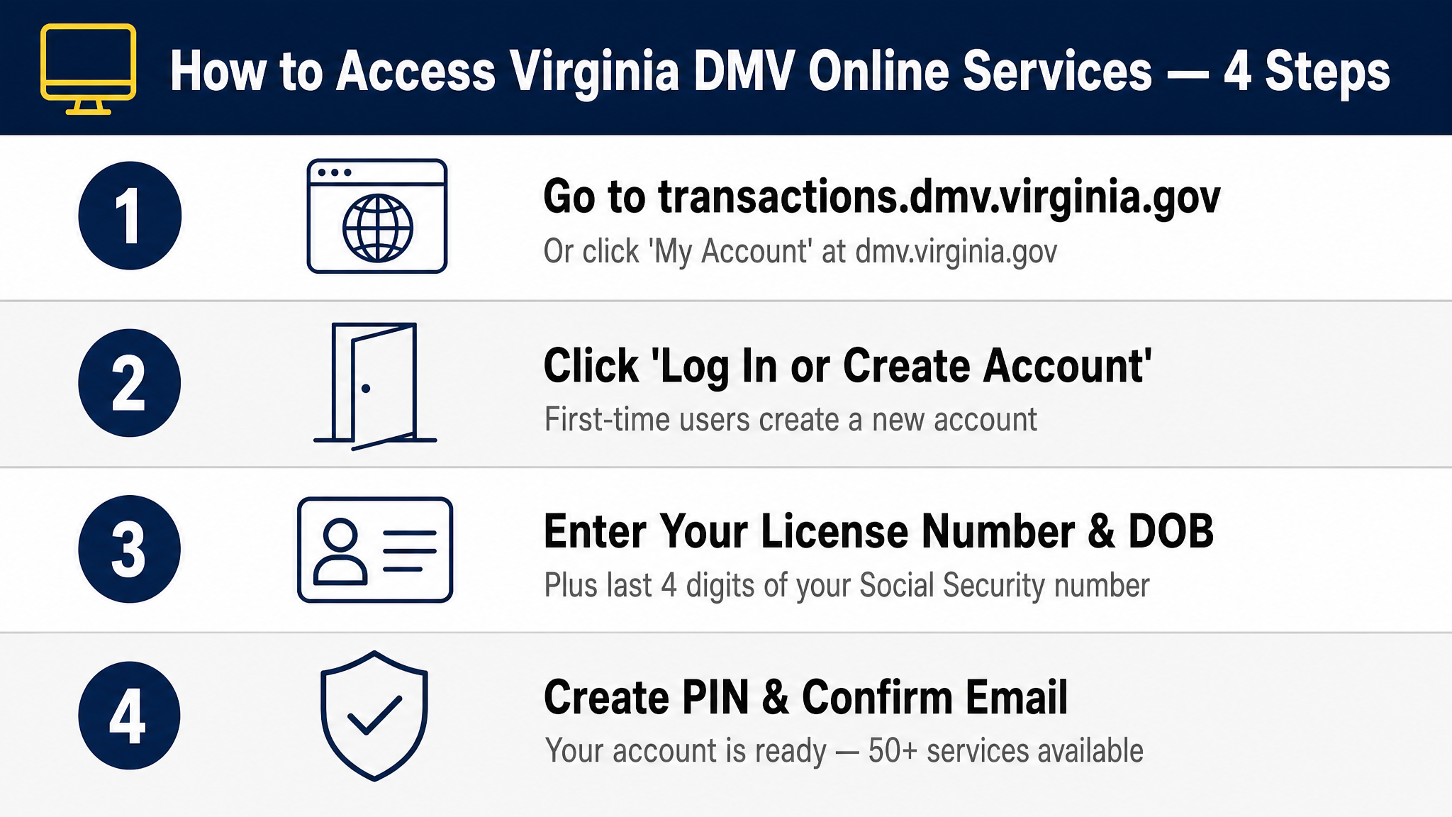 Infographic showing 4 steps to access Virginia DMV online services