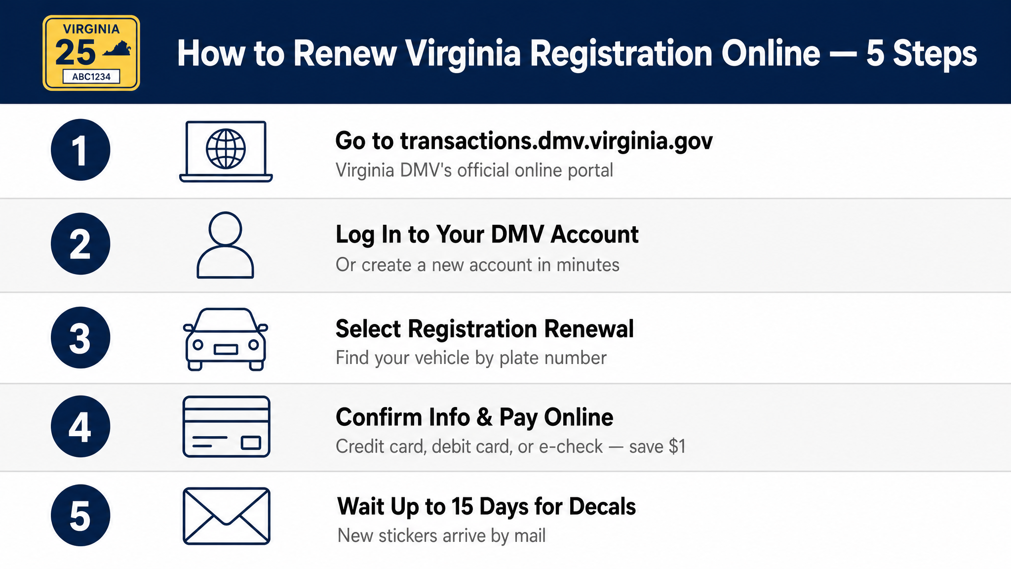 Infographic showing 5 steps to renew Virginia vehicle registration online