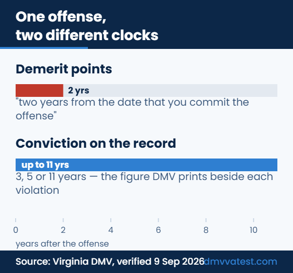 Two timelines comparing how long a Virginia traffic offense counts: demerit points for two years from the offense date, while the conviction itself stays on the DMV record for three, five or eleven years