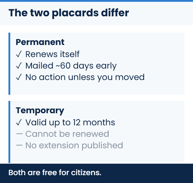 A chart comparing Virginia disabled parking placards: a permanent placard renews itself, is mailed about 60 days early and needs no action unless you moved, while a temporary placard is valid up to 12 months, cannot be renewed and has no published extension. Both are free for citizens.
