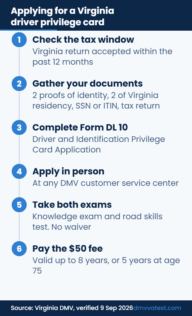 Six-step summary of applying for a Virginia driver privilege card: check the tax window, gather documents, complete Form DL 10, apply in person, take both exams, pay the $50 fee