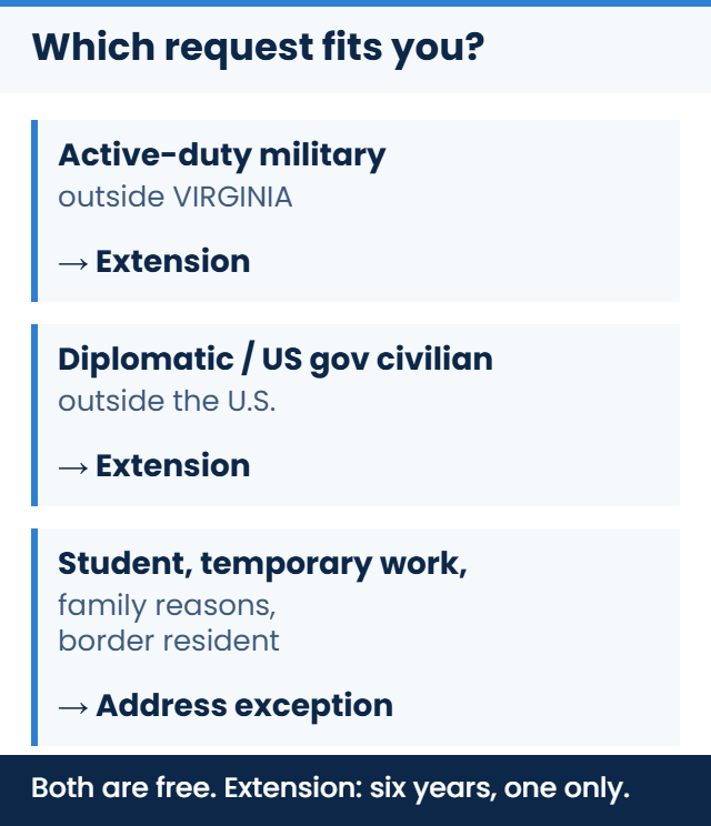 A chart routing three situations: active-duty military outside Virginia and diplomatic or US government civilians outside the United States to a license extension, and students, temporary workers, family reasons and border residents to a Non-Virginia Address Exception. Both requests are free and the extension is six years, one only.