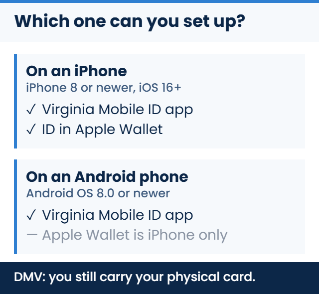 A chart showing that iPhone users can set up both the Virginia Mobile ID app and ID in Apple Wallet, Android users can set up the Virginia Mobile ID app only, and that DMV says you still carry your physical card either way.