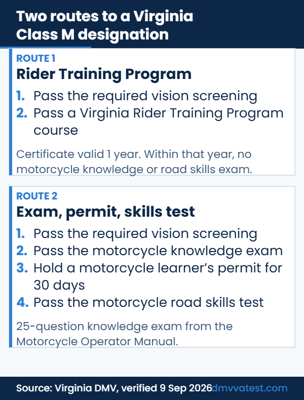 Two routes to a Virginia Class M designation: Route 1 vision screening then a Virginia Rider Training Program course; Route 2 vision screening, motorcycle knowledge exam, a 30-day learner permit and the motorcycle road skills test